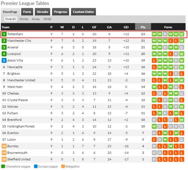 토트넘이 9라운드에서 풀럼에 2-0 승리를 거두고 단독 1위에 오른 EPL 팀순위./후스코어드닷컴