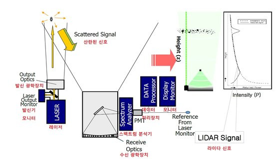 라이다 원리. [자료=부경대]