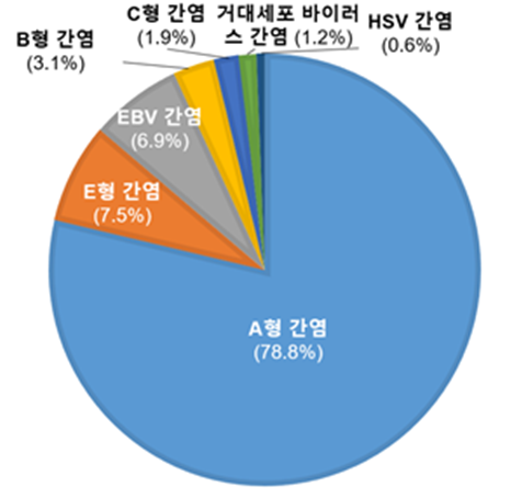 2020~2021년 국내 급성 바이러스 간염의 원인 분포. 분당서울대병원 제공