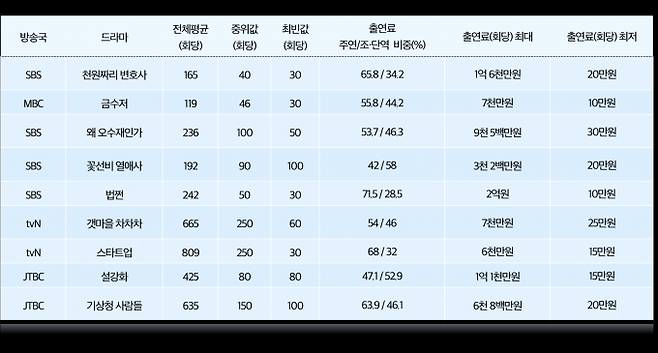 지난 2년간 방영된 한국 드라마 출연료 분석표. 이상헌의원실