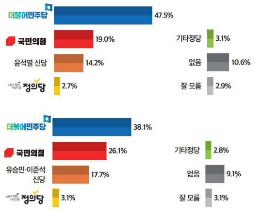 ‘윤석열 신당’ 창당 시 정당 지지도(위), ‘유승민·이준석 신당’ 등장 시 정당 지지도(아래). 뉴스토마토 캡처