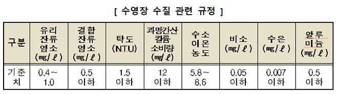 수영장 수질 관련 규정 [한국소비자원 제공]