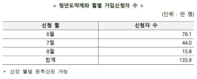 청년도약계좌 월별 가입신청자 수. 김성주 의원실 제공