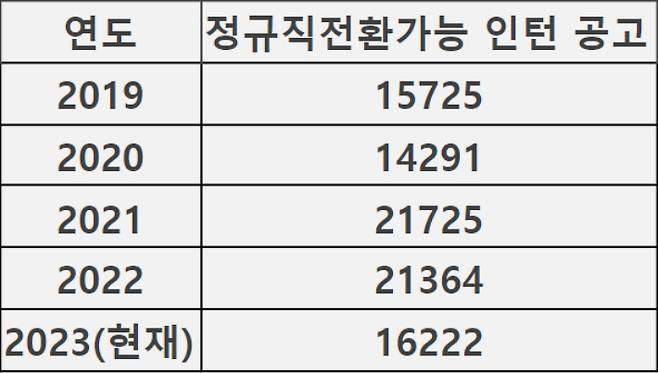 2019~2023년 채용연계형 인턴 공고 증감추이. 사람인 제공