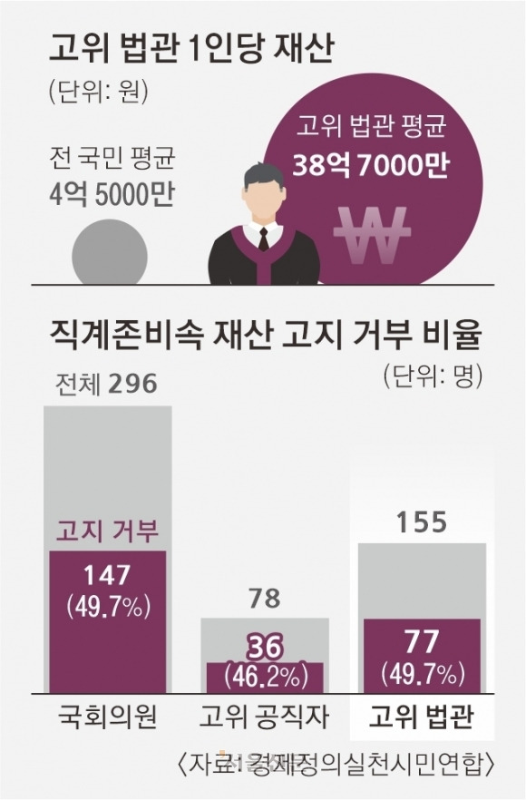 고위 법관 재산 분석 결과. 경제정의실천시민연합