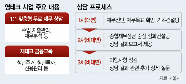 서울시 영테크 사업 내용