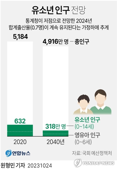 [그래픽] 유소년 인구 전망 (서울=연합뉴스) 원형민 기자 = circlemin@yna.co.kr
    페이스북 tuney.kr/LeYN1 트위터 @yonhap_graphics