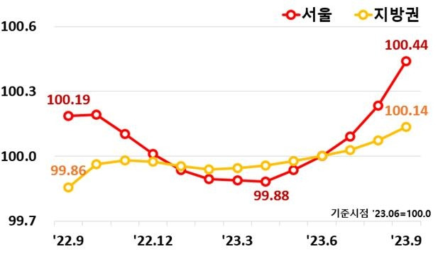 서울 및 지방권 지가지수  [국토교통부 제공]