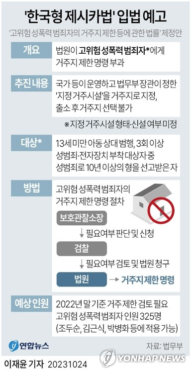 [그래픽] '한국형 제시카법' 입법 예고 (서울=연합뉴스) 이재윤 기자 = 재범 위험이 높거나 아동을 상대로 성범죄를 저지른 이들이 출소 이후에도 지정된 시설에 거주하도록 하는 이른바 '한국형 제시카법'이 추진된다.
    법무부는 '고위험 성폭력 범죄자의 거주지 제한 등에 관한 법률' 제정안과 '성폭력 범죄자의 성 충동 약물치료에 관한 법률' 개정안을 오는 26일부터 입법예고한다고 24일 밝혔다.
    yoon2@yna.co.kr
    트위터 @yonhap_graphics  페이스북 tuney.kr/LeYN1