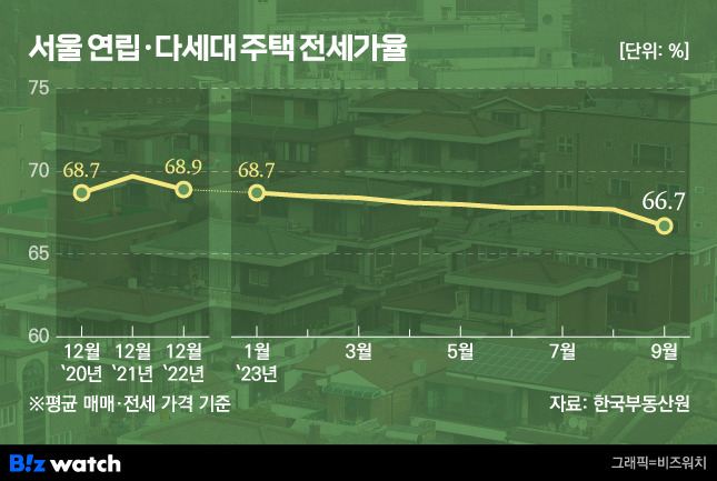 서울 연립 다세대 주택 전세가율. /그래픽=비즈워치.