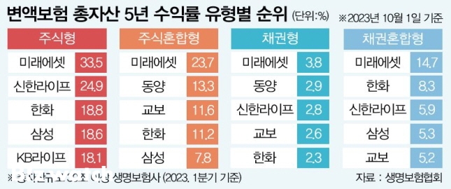 유형별 변액보험 5년 수익률/자료=미래에셋생명 제공