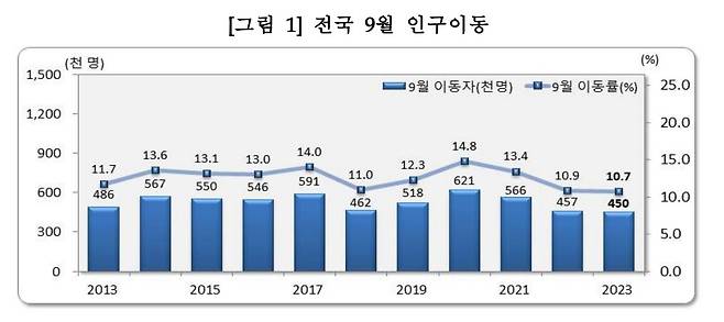 9월 전국 국내 인구 이동. (통계청 제공)