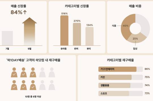 '쓱1DAY배송' 론칭 3개월 성과. SSG닷컴 제공