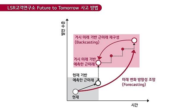 LSR고객연구소 FTT 사고방법