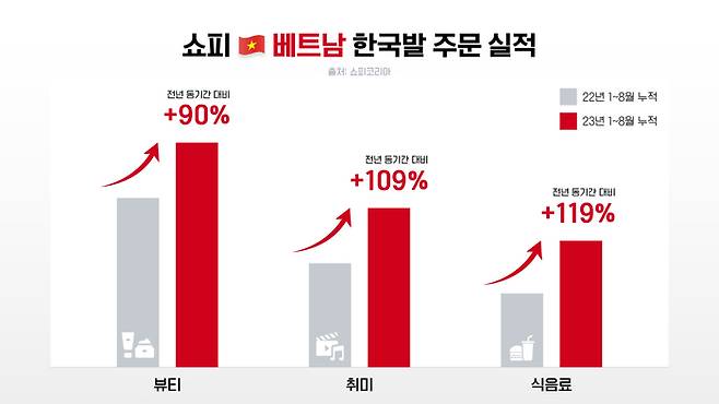 쇼피 베트남 한국발 주문 실적