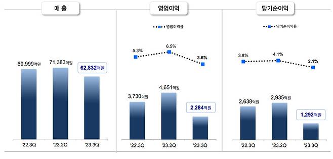 현대제철 3분기 실적. [현대제철 IR자료실]