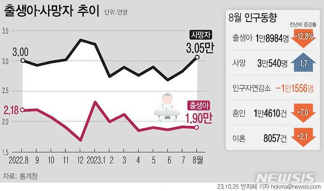 [그래픽=뉴시스] 2023년 8월 인구동향. 통계청이 25일 발표한 '2023년 8월 인구동향'에 따르면 지난 8월 출생아 수는 1만8984명으로 전년 같은 달(2만1782명)보다 2798명(12.8%) 감소했다.