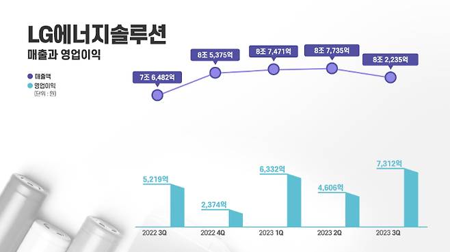 LG에너지솔루션 제공