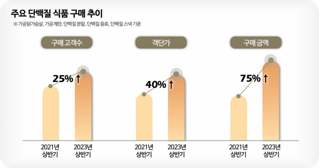 주요 단백질 식품 구매 추이. 사진 제공=롯데멤버스