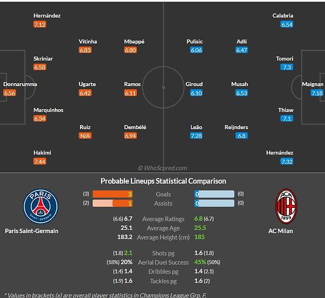 ▲ '후스코어드닷컴' 파리 생제르맹-AC밀란 예상 선발 라인업
