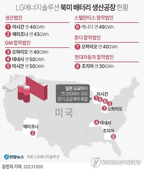 [그래픽] LG에너지솔루션 북미 배터리 생산공장 현황 (서울=연합뉴스) 김민지 기자 = LG에너지솔루션은 도요타와 연간 20기가와트시(GWh) 규모의 전기차 배터리 장기 공급계약을 체결했다고 5일 밝혔다.
    LG에너지솔루션은 현재 북미에서 2개의 단독 공장과 6개의 합작 공장을 운영·건설 중이며 이중 도요타에 공급하는 배터리는 북미 생산법인 미시간 공장에서 생산될 예정이다.
    minfo@yna.co.kr
    트위터 @yonhap_graphics  페이스북 tuney.kr/LeYN1