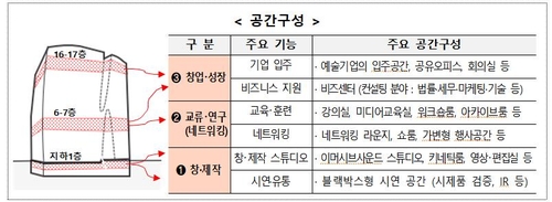 아트코리아랩 공간 구성  [문화체육관광부 제공. 재판매 및 DB 금지]