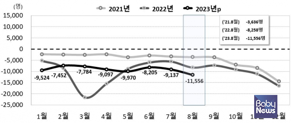 하향곡선인 인구증감 그래프. ⓒ통계청