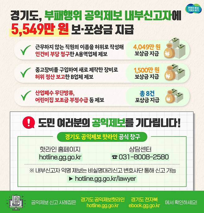 2019년 이후 경기도에 접수된 공익신고의 56% 정도가 실제 신고내용이 사실로 확인돼 행정·사법처분이 이뤄진 것으로 나타났다.(경기도 제공)