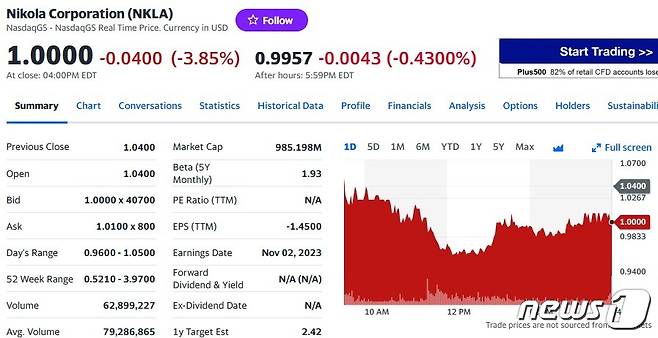 니콜라 일일 주가추이 - 야후 파이낸스 갈무리