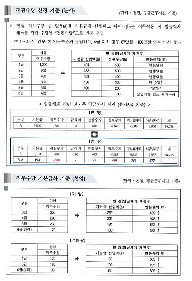 2017년 SR 급여체계 개편안(SR 제공)