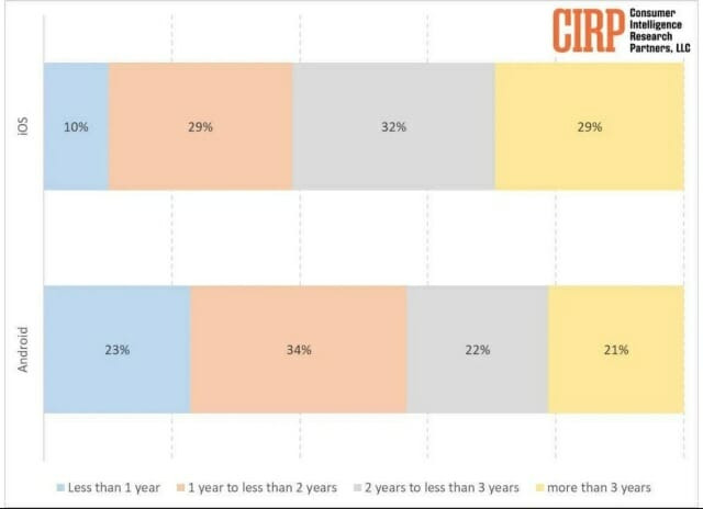 폰을 2년 이상 사용하고 있는 사용자 비중이 아이폰 사용자의 경우 61%, 안드로이드폰 사용자는 43%로 조사됐다. (자료=CIRP)