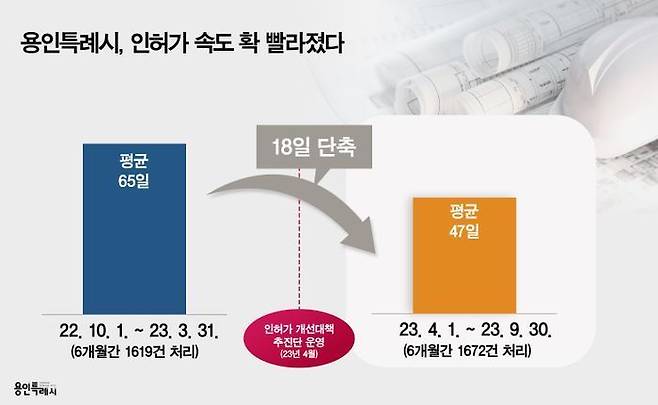 건축 인허가 기간 변화 그래프.ⓒ용인시 제공