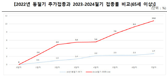 2022년 동절기 추가접종과 2023-2024절기 접종률 비교(65세 이상)<자료: 질병관리청>