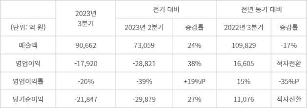 SK하이닉스 2023년 3분기 경영실적 비교표 (K-IFRS 기준)