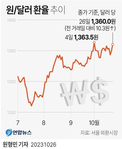 26일 서울 외환시장에서 달러 대비 원화 환율은 전 거래일 대비 10.3원 오른 1,360.0원으로 거래를 마쳤다. 그래픽=연합뉴스