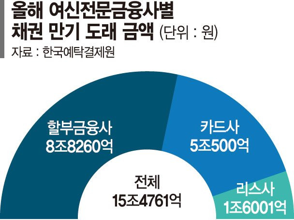 [fn마켓워치] 올 만기도래 여전채 15조... 금리