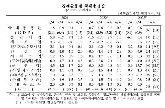 ▲ 경제활동별 국내총생산 추이 사진 : 연합뉴스 