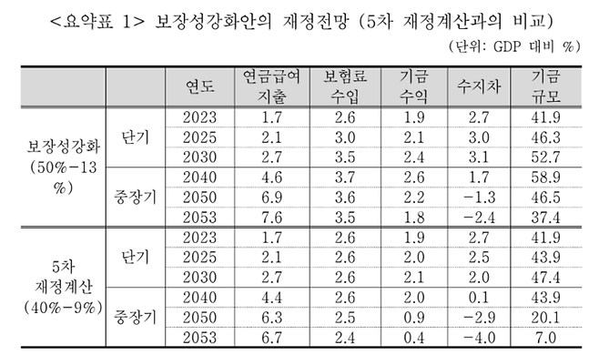 공적연금강화국민행동 측이 발행한 연금개혁 대안보고서에 담긴 보험료율 13%-소득대체율 50% 개혁안의 재정전망. 연금행동 제공