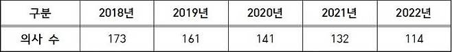 정부 지정 치료보호기관 기준 정신건강의학과 전문의 수(단위: 명). 출처: 보건복지부