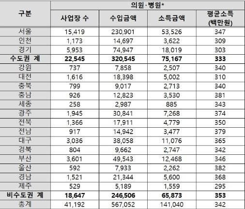 2021년 종합소득세 신고자 주소지별 의료업 사업소득 신고현황. (단위: 건, 억원). 자료: 국세청. 치과의원‧병원, 한의원‧한방병원을 제외한 병의원