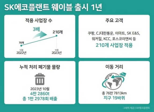 웨이블의 1년 성과. [사진 출처=SK에코플랜트]