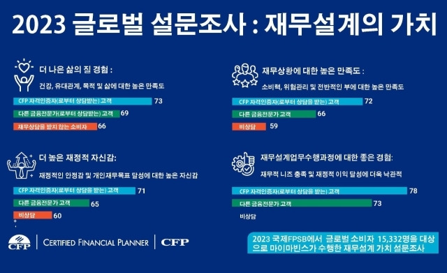 CFP 재무설계 상담을 받은 사람은 삶의 질 측면에서 73%가 만족한다고 답했다./한국FPSB