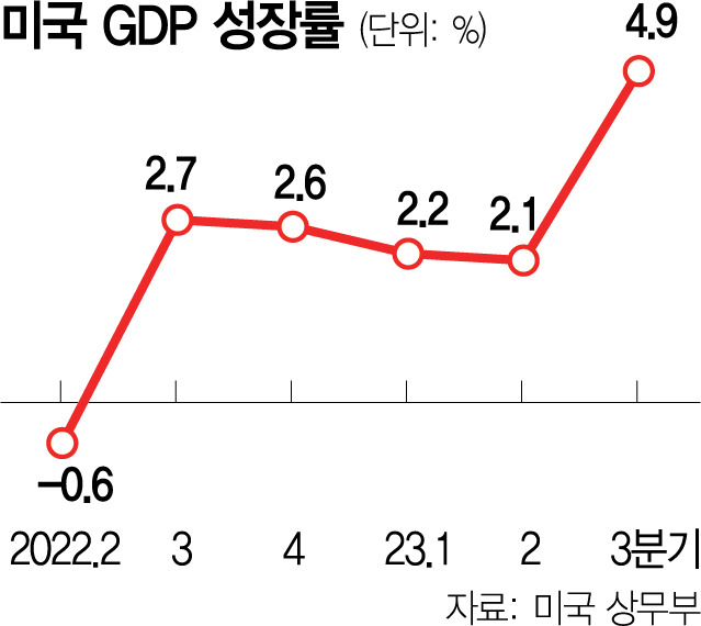 비고: 2023년 3분기 수치는 속보치