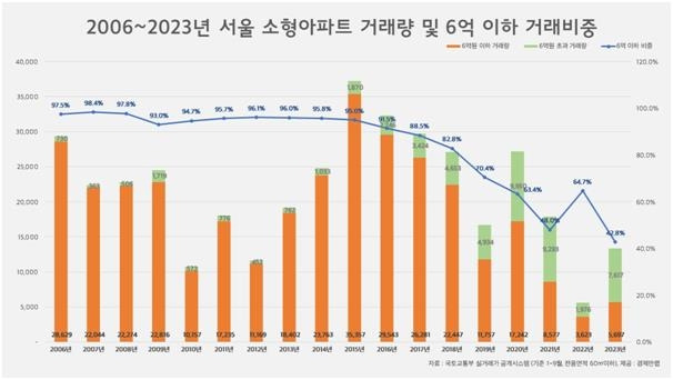 소형아파트 거래량과 거래금액 6억원 이하 비중 [경제만랩 제공. 재판매 및 DB 금지]