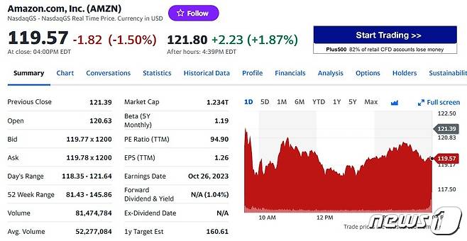 아마존 일일 주가추이 - 야후 파이낸스 갈무리