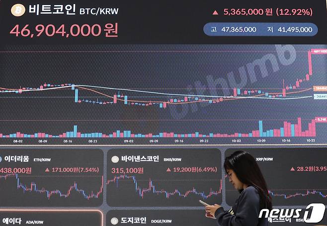 비트코인이 4600만원 선을 돌파해 연고점을 경신한 24일 서울 강남구 빗썸 고객센터 전광판에 비트코인 시세가 나오고 있다. 최근 미국 법원이 비트코인 현물 ETF 상장을 반려해온 미국 증권거래위원회(SEC)의 결정을 재검토하라는 판결을 내리면서 상승세에 영향을 미친 것으로 풀이된다. 2023.10.24/뉴스1 ⓒ News1 김민지 기자