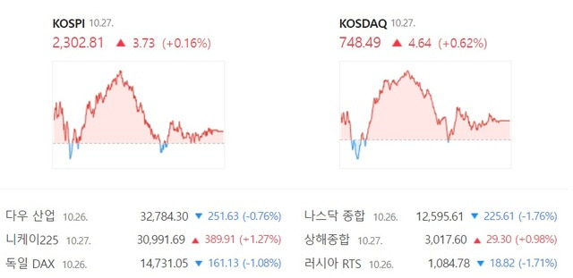 27일 국내 증시는 모처럼 동반 상승을 기록했다. /네이버 증권 캡처.