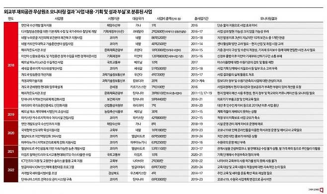 본지가 입수한 재외공관 ODA 사업 모니터링 세부자료. ‘사업 기획 및 내용 부실’ 사례들만 모아 유형과 부처, 모니터링 결과를 정리했다.