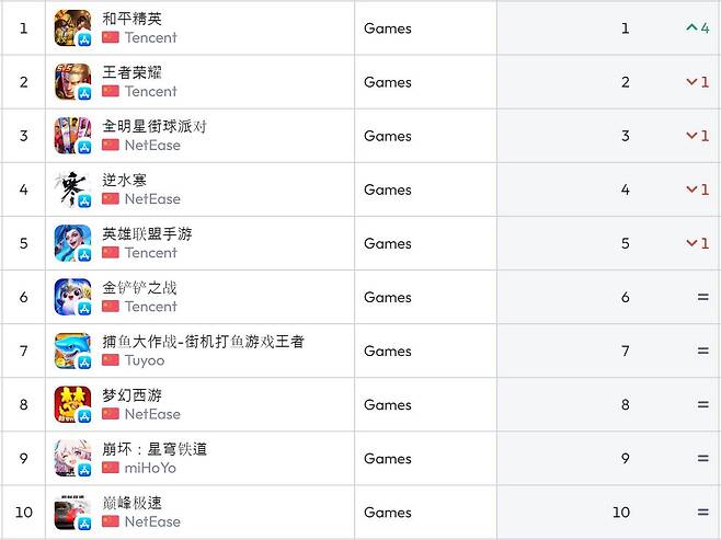 중국 앱스토어 순위(자료 출처-data.ai)