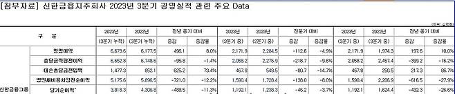 신한금융지주 2023년 3분기 경영실적 [신한금융지주 제공.재판매 및 DB 금지]